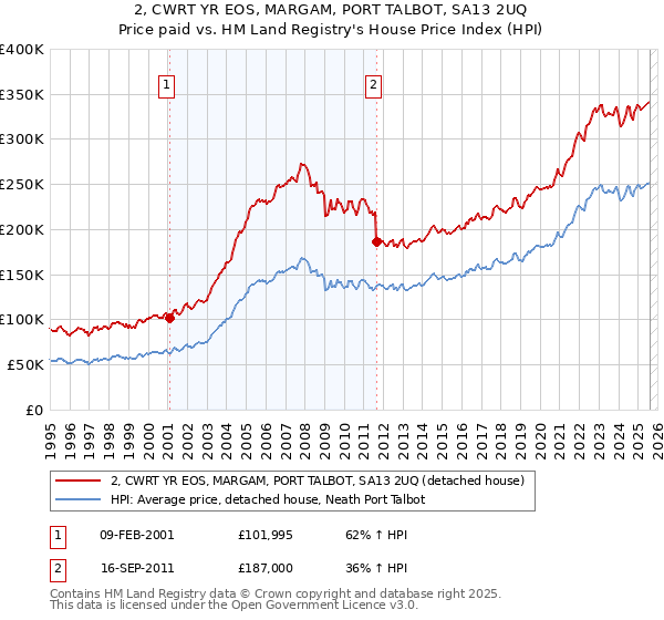 2, CWRT YR EOS, MARGAM, PORT TALBOT, SA13 2UQ: Price paid vs HM Land Registry's House Price Index