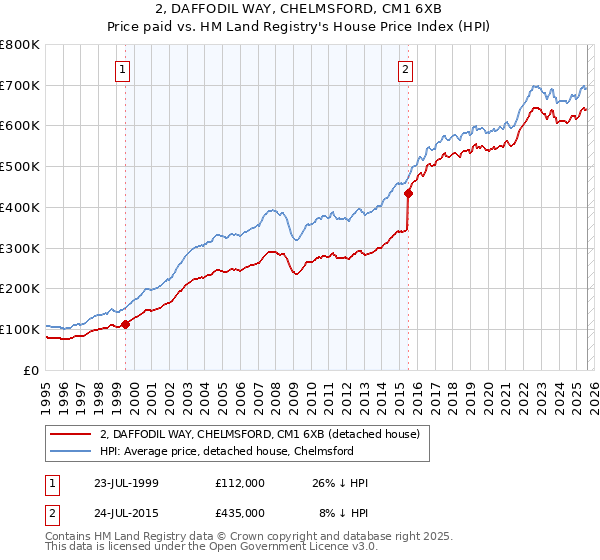 2, DAFFODIL WAY, CHELMSFORD, CM1 6XB: Price paid vs HM Land Registry's House Price Index