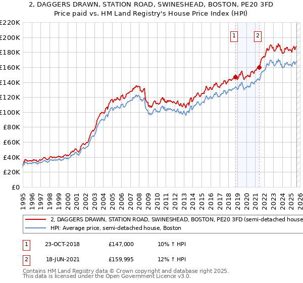 2, DAGGERS DRAWN, STATION ROAD, SWINESHEAD, BOSTON, PE20 3FD: Price paid vs HM Land Registry's House Price Index
