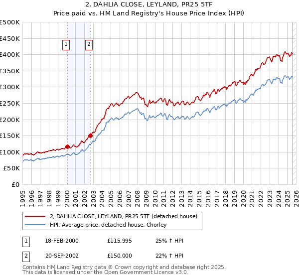 2, DAHLIA CLOSE, LEYLAND, PR25 5TF: Price paid vs HM Land Registry's House Price Index