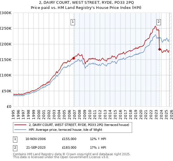 2, DAIRY COURT, WEST STREET, RYDE, PO33 2PQ: Price paid vs HM Land Registry's House Price Index