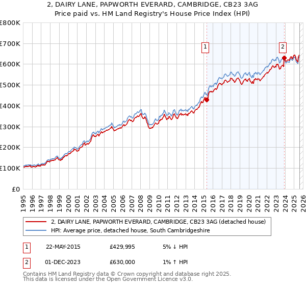2, DAIRY LANE, PAPWORTH EVERARD, CAMBRIDGE, CB23 3AG: Price paid vs HM Land Registry's House Price Index