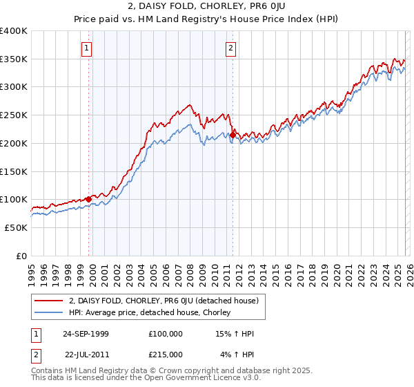 2, DAISY FOLD, CHORLEY, PR6 0JU: Price paid vs HM Land Registry's House Price Index