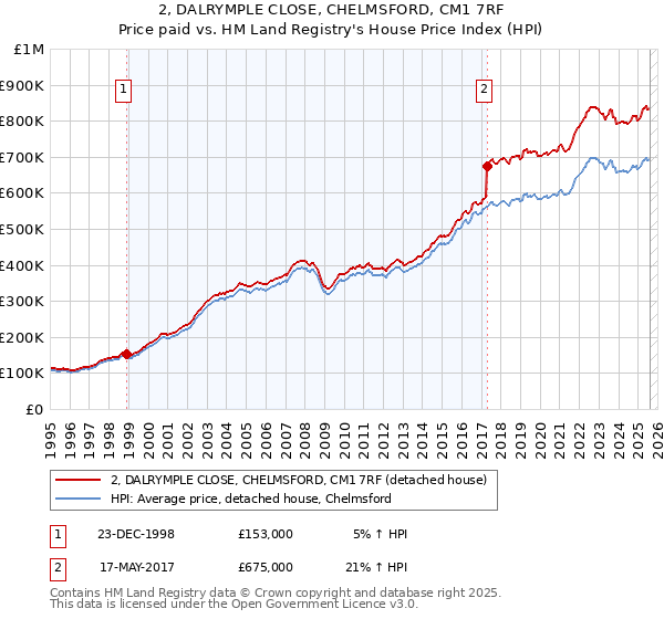 2, DALRYMPLE CLOSE, CHELMSFORD, CM1 7RF: Price paid vs HM Land Registry's House Price Index