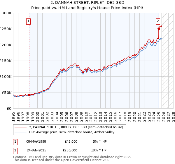 2, DANNAH STREET, RIPLEY, DE5 3BD: Price paid vs HM Land Registry's House Price Index