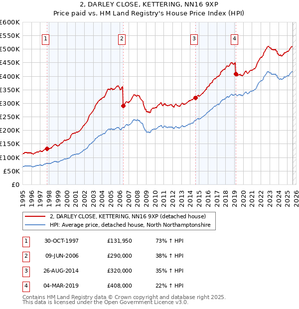 2, DARLEY CLOSE, KETTERING, NN16 9XP: Price paid vs HM Land Registry's House Price Index