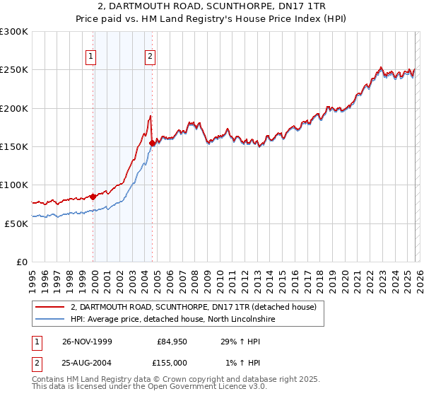 2, DARTMOUTH ROAD, SCUNTHORPE, DN17 1TR: Price paid vs HM Land Registry's House Price Index
