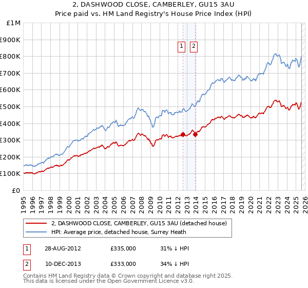 2, DASHWOOD CLOSE, CAMBERLEY, GU15 3AU: Price paid vs HM Land Registry's House Price Index