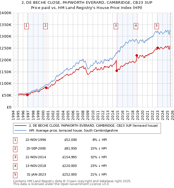 2, DE BECHE CLOSE, PAPWORTH EVERARD, CAMBRIDGE, CB23 3UP: Price paid vs HM Land Registry's House Price Index