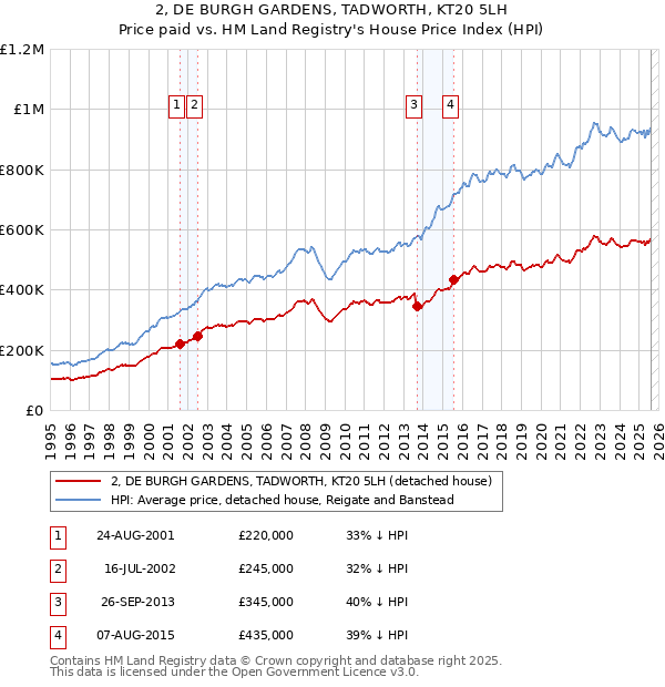 2, DE BURGH GARDENS, TADWORTH, KT20 5LH: Price paid vs HM Land Registry's House Price Index