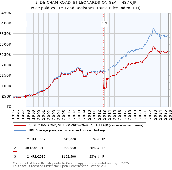 2, DE CHAM ROAD, ST LEONARDS-ON-SEA, TN37 6JP: Price paid vs HM Land Registry's House Price Index