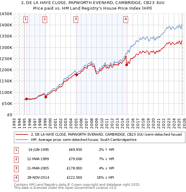 2, DE LA HAYE CLOSE, PAPWORTH EVERARD, CAMBRIDGE, CB23 3UU: Price paid vs HM Land Registry's House Price Index