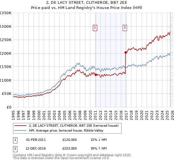 2, DE LACY STREET, CLITHEROE, BB7 2EE: Price paid vs HM Land Registry's House Price Index