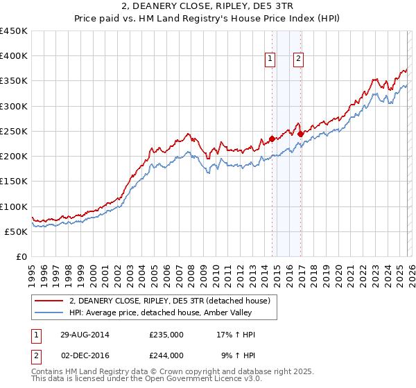 2, DEANERY CLOSE, RIPLEY, DE5 3TR: Price paid vs HM Land Registry's House Price Index