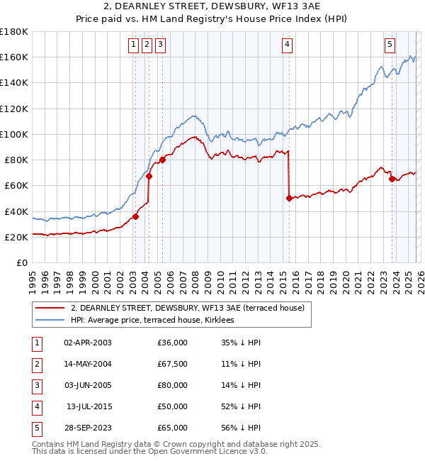 2, DEARNLEY STREET, DEWSBURY, WF13 3AE: Price paid vs HM Land Registry's House Price Index