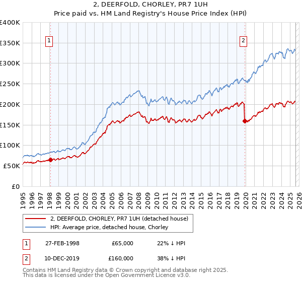 2, DEERFOLD, CHORLEY, PR7 1UH: Price paid vs HM Land Registry's House Price Index