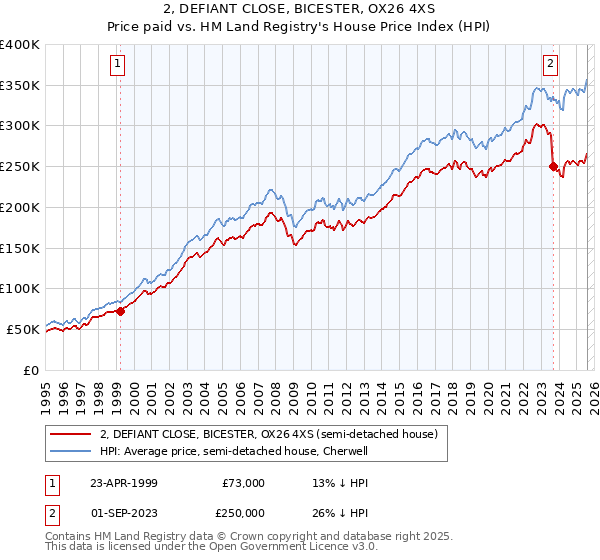 2, DEFIANT CLOSE, BICESTER, OX26 4XS: Price paid vs HM Land Registry's House Price Index