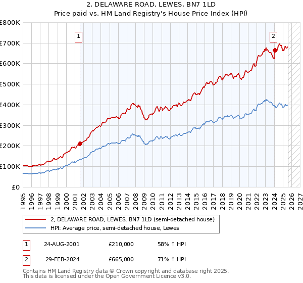 2, DELAWARE ROAD, LEWES, BN7 1LD: Price paid vs HM Land Registry's House Price Index