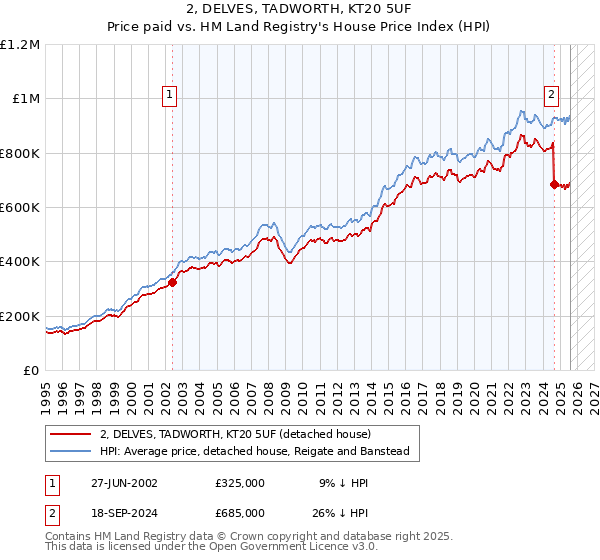 2, DELVES, TADWORTH, KT20 5UF: Price paid vs HM Land Registry's House Price Index