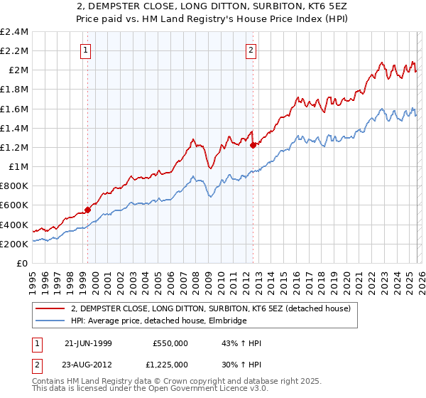 2, DEMPSTER CLOSE, LONG DITTON, SURBITON, KT6 5EZ: Price paid vs HM Land Registry's House Price Index
