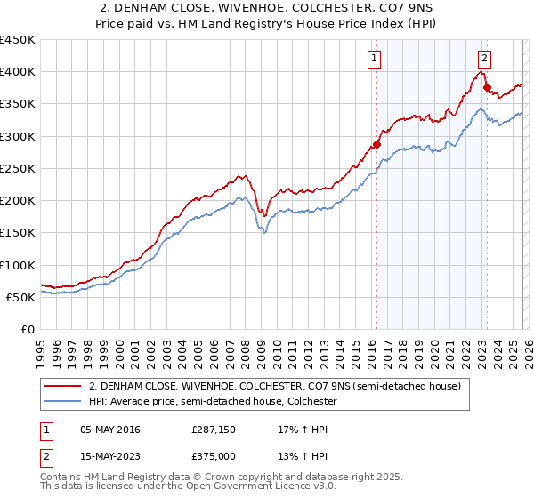 2, DENHAM CLOSE, WIVENHOE, COLCHESTER, CO7 9NS: Price paid vs HM Land Registry's House Price Index
