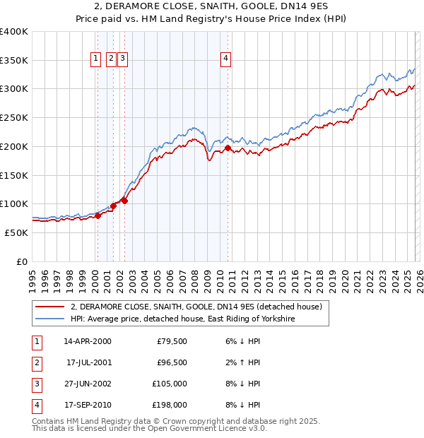 2, DERAMORE CLOSE, SNAITH, GOOLE, DN14 9ES: Price paid vs HM Land Registry's House Price Index