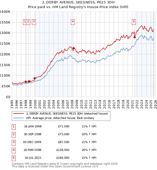 2, DERBY AVENUE, SKEGNESS, PE25 3DH: Price paid vs HM Land Registry's House Price Index