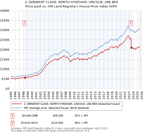 2, DERWENT CLOSE, NORTH HYKEHAM, LINCOLN, LN6 8ER: Price paid vs HM Land Registry's House Price Index