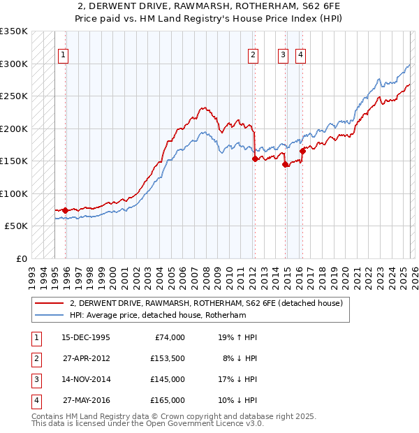 2, DERWENT DRIVE, RAWMARSH, ROTHERHAM, S62 6FE: Price paid vs HM Land Registry's House Price Index