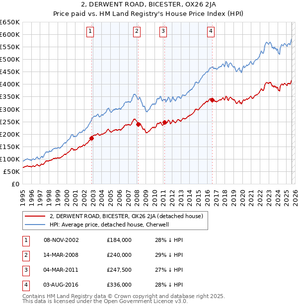 2, DERWENT ROAD, BICESTER, OX26 2JA: Price paid vs HM Land Registry's House Price Index