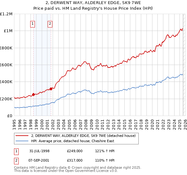 2, DERWENT WAY, ALDERLEY EDGE, SK9 7WE: Price paid vs HM Land Registry's House Price Index