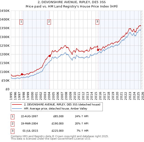 2, DEVONSHIRE AVENUE, RIPLEY, DE5 3SS: Price paid vs HM Land Registry's House Price Index