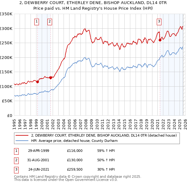 2, DEWBERRY COURT, ETHERLEY DENE, BISHOP AUCKLAND, DL14 0TR: Price paid vs HM Land Registry's House Price Index