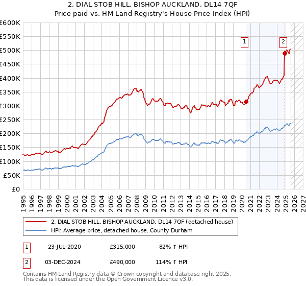 2, DIAL STOB HILL, BISHOP AUCKLAND, DL14 7QF: Price paid vs HM Land Registry's House Price Index