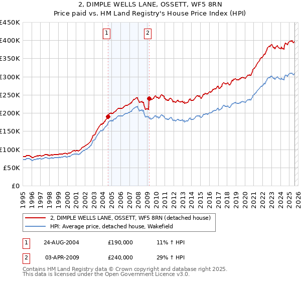 2, DIMPLE WELLS LANE, OSSETT, WF5 8RN: Price paid vs HM Land Registry's House Price Index