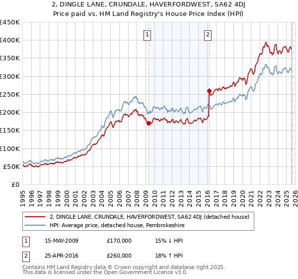 2, DINGLE LANE, CRUNDALE, HAVERFORDWEST, SA62 4DJ: Price paid vs HM Land Registry's House Price Index