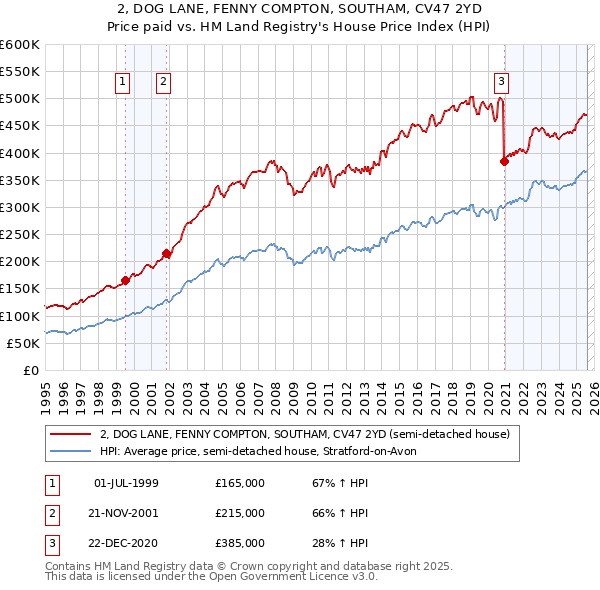 2, DOG LANE, FENNY COMPTON, SOUTHAM, CV47 2YD: Price paid vs HM Land Registry's House Price Index