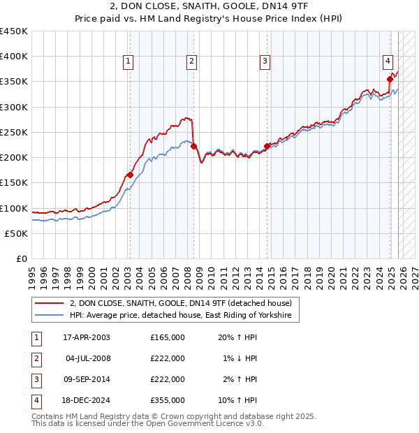 2, DON CLOSE, SNAITH, GOOLE, DN14 9TF: Price paid vs HM Land Registry's House Price Index