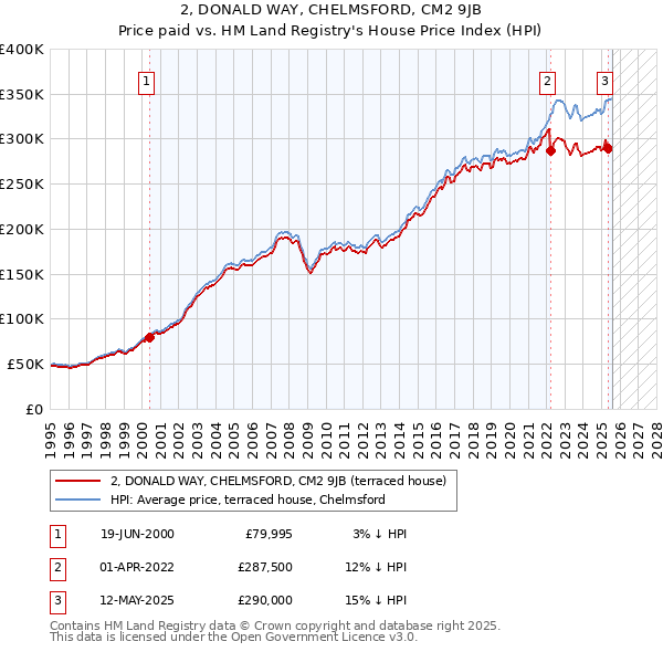 2, DONALD WAY, CHELMSFORD, CM2 9JB: Price paid vs HM Land Registry's House Price Index