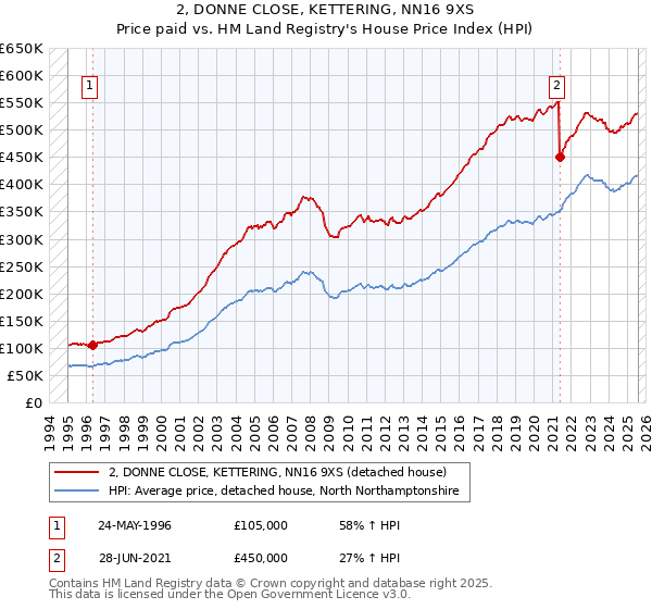 2, DONNE CLOSE, KETTERING, NN16 9XS: Price paid vs HM Land Registry's House Price Index