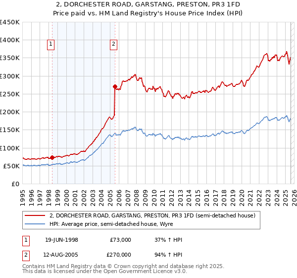 2, DORCHESTER ROAD, GARSTANG, PRESTON, PR3 1FD: Price paid vs HM Land Registry's House Price Index