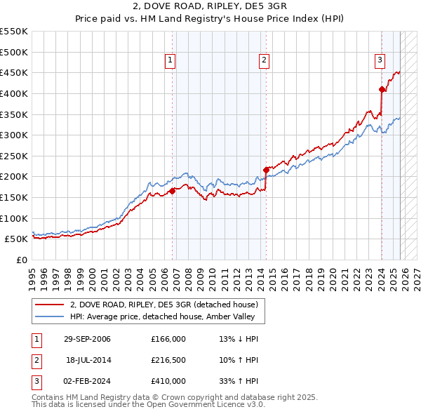 2, DOVE ROAD, RIPLEY, DE5 3GR: Price paid vs HM Land Registry's House Price Index