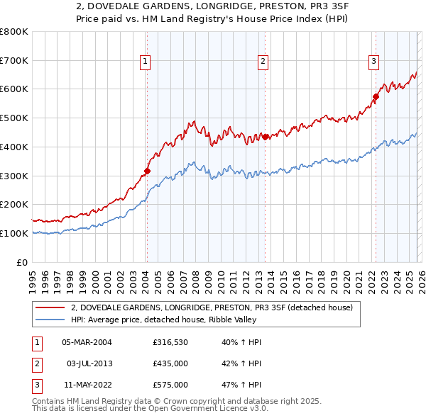 2, DOVEDALE GARDENS, LONGRIDGE, PRESTON, PR3 3SF: Price paid vs HM Land Registry's House Price Index