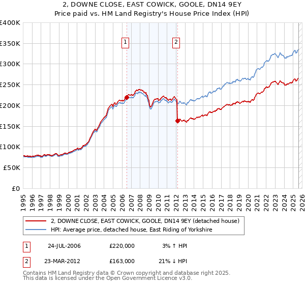 2, DOWNE CLOSE, EAST COWICK, GOOLE, DN14 9EY: Price paid vs HM Land Registry's House Price Index