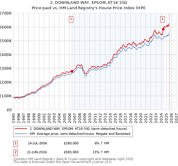 2, DOWNLAND WAY, EPSOM, KT18 5SG: Price paid vs HM Land Registry's House Price Index