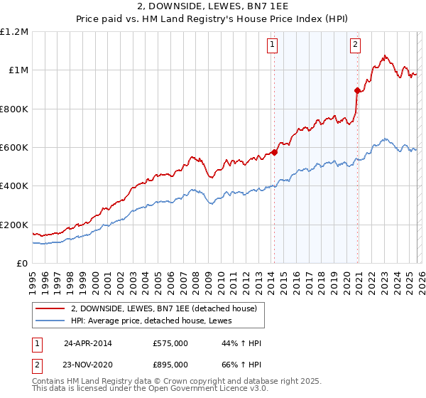 2, DOWNSIDE, LEWES, BN7 1EE: Price paid vs HM Land Registry's House Price Index