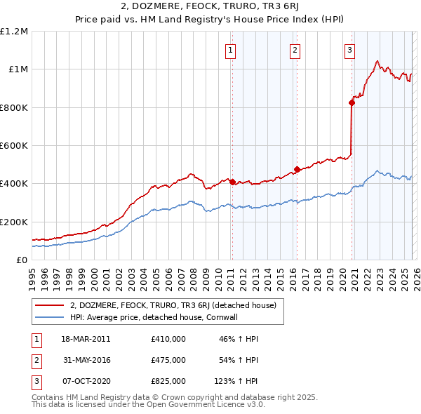 2, DOZMERE, FEOCK, TRURO, TR3 6RJ: Price paid vs HM Land Registry's House Price Index