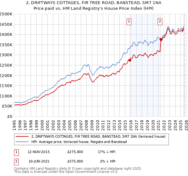 2, DRIFTWAYS COTTAGES, FIR TREE ROAD, BANSTEAD, SM7 1NA: Price paid vs HM Land Registry's House Price Index
