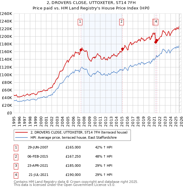2, DROVERS CLOSE, UTTOXETER, ST14 7FH: Price paid vs HM Land Registry's House Price Index