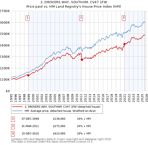 2, DROVERS WAY, SOUTHAM, CV47 1FW: Price paid vs HM Land Registry's House Price Index